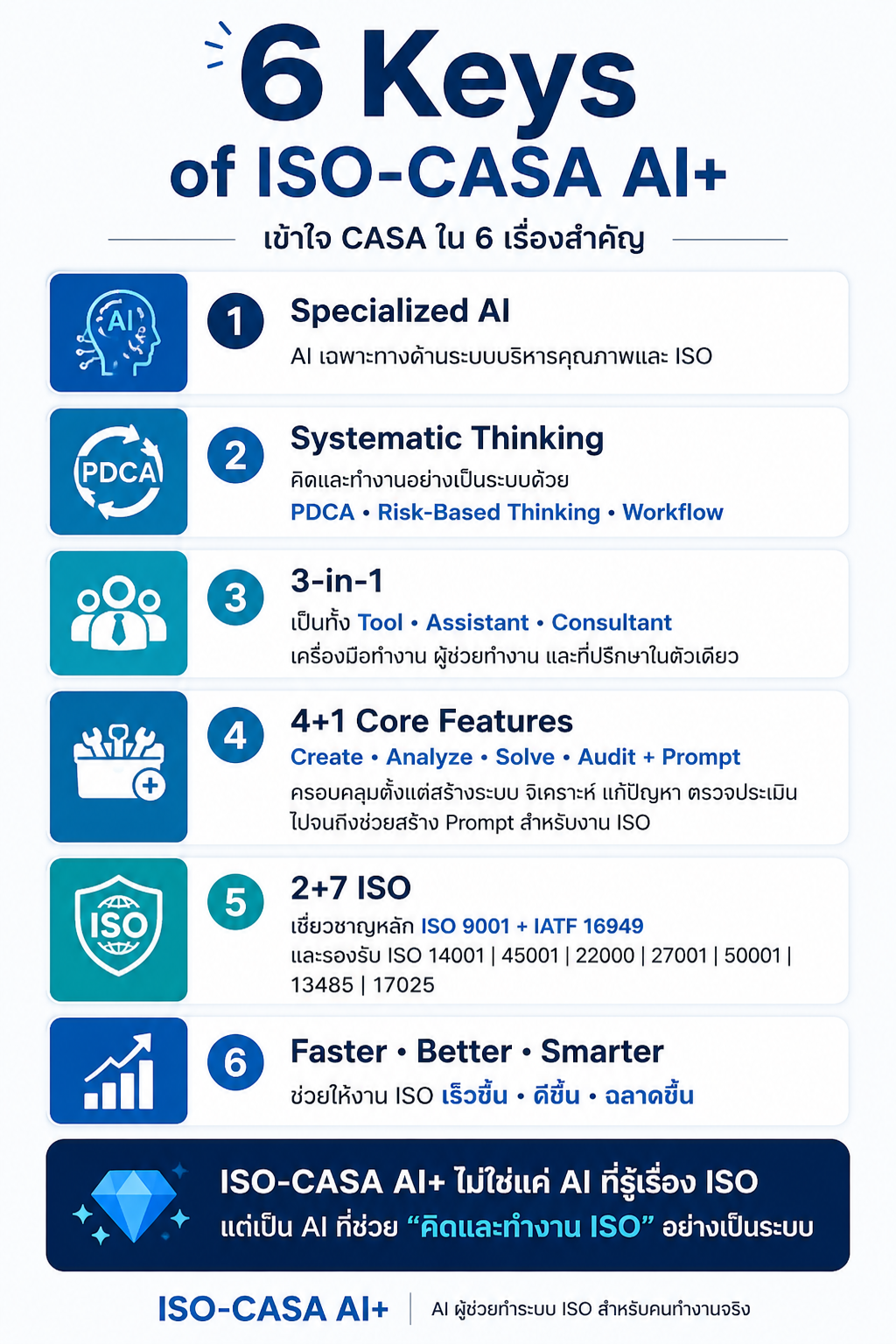 6 Keys of ISO-CASA AI+